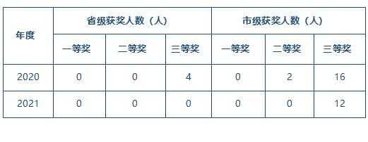 学生技能竞赛成绩.png