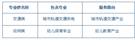 表3-1 学校新增专业体系构建表.png