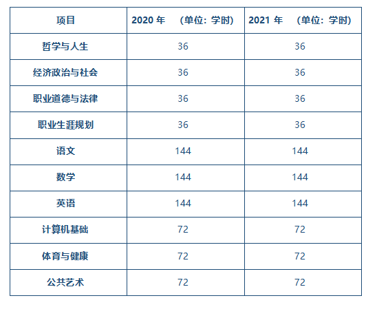 表3-2 公共基础课开设情况.png