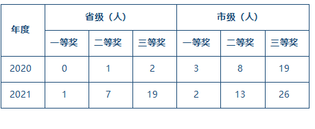 教师参加各类竞赛获奖统计.png