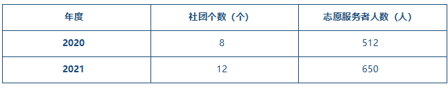 表3-8社团个数、志愿者服务人数统计.png