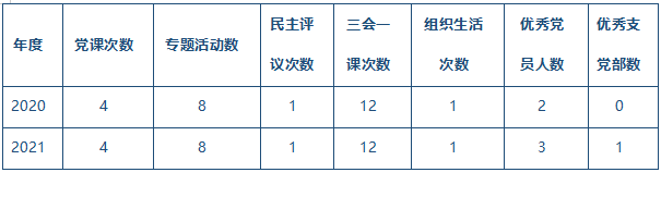 表3-10党专题活动和党课次数统计.png