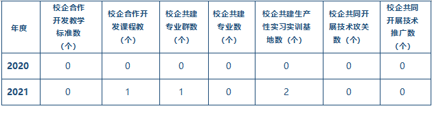 表4-1 校企合作开展情况统计.png